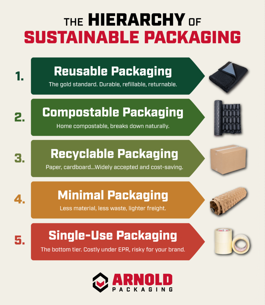 Hierarchy of Sustainability Packaging